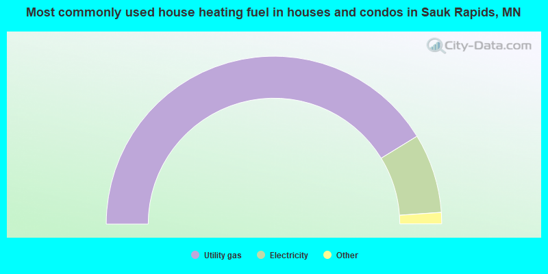 Most commonly used house heating fuel in houses and condos in Sauk Rapids, MN