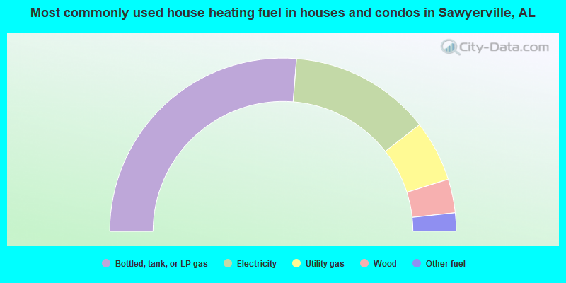 Most commonly used house heating fuel in houses and condos in Sawyerville, AL