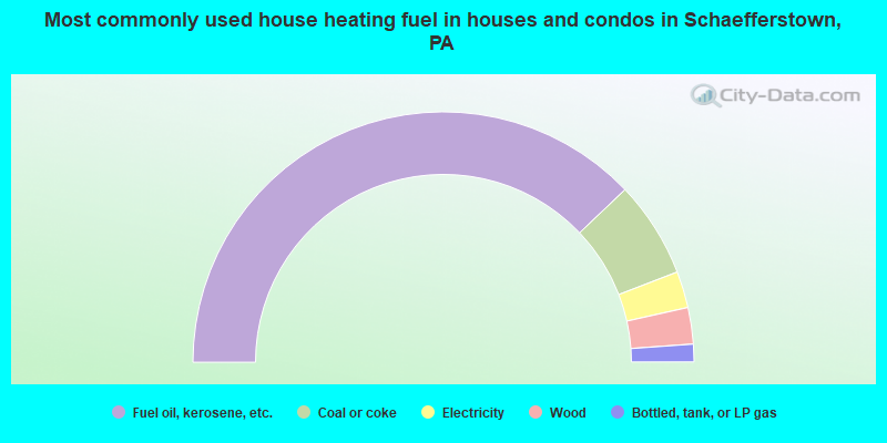 Most commonly used house heating fuel in houses and condos in Schaefferstown, PA