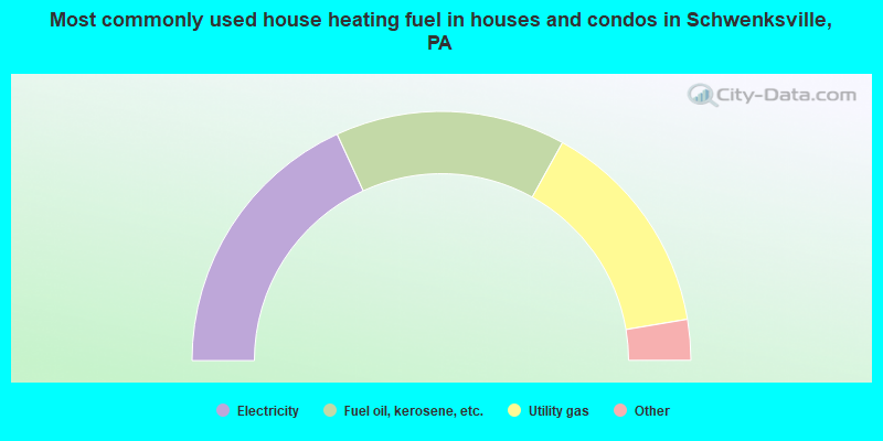 Most commonly used house heating fuel in houses and condos in Schwenksville, PA