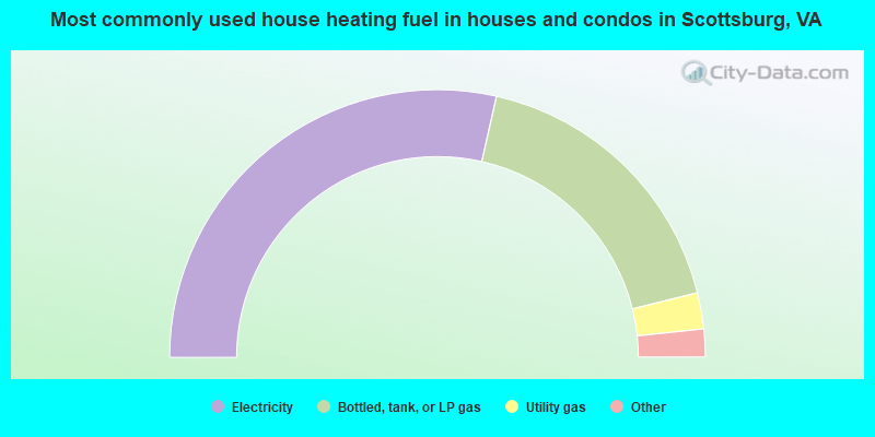 Most commonly used house heating fuel in houses and condos in Scottsburg, VA