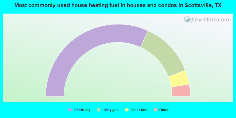 Most commonly used house heating fuel in houses and condos in Scottsville, TX