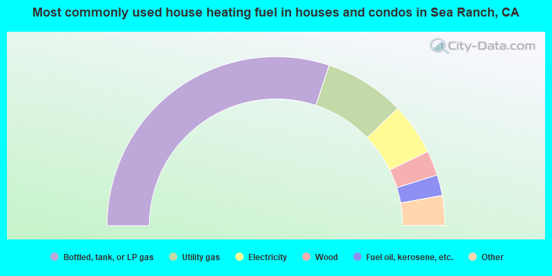 Most commonly used house heating fuel in houses and condos in Sea Ranch, CA