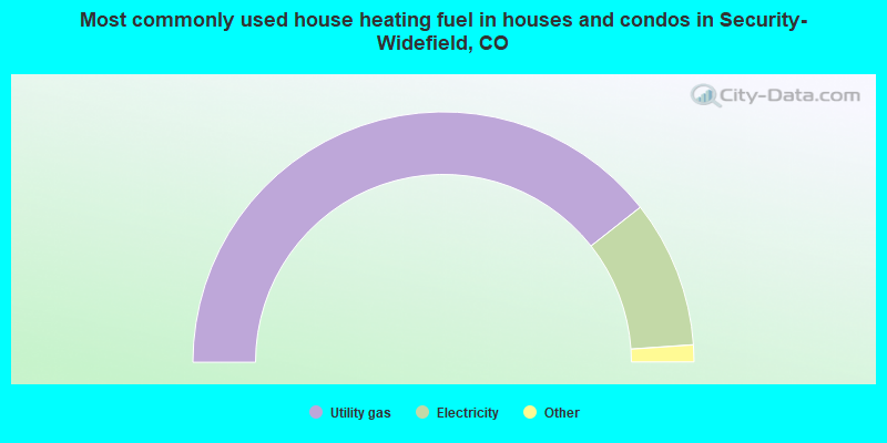 Most commonly used house heating fuel in houses and condos in Security-Widefield, CO