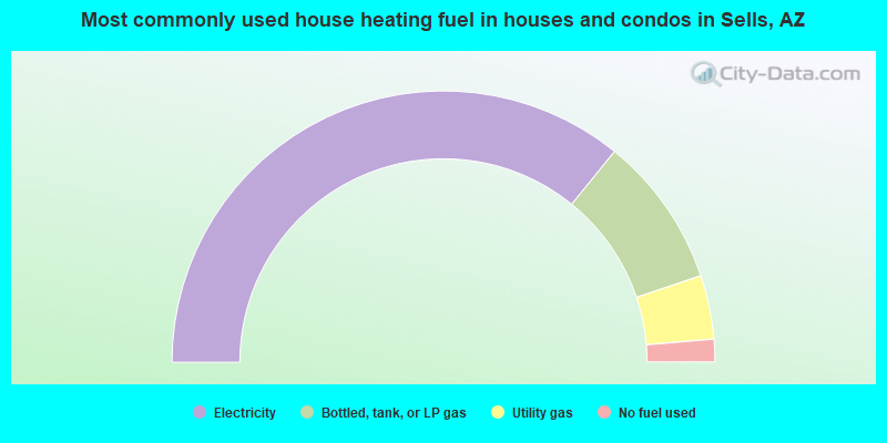 Most commonly used house heating fuel in houses and condos in Sells, AZ