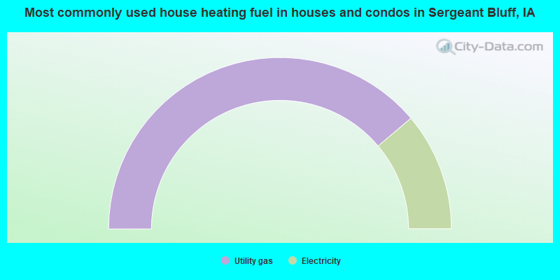 Most commonly used house heating fuel in houses and condos in Sergeant Bluff, IA