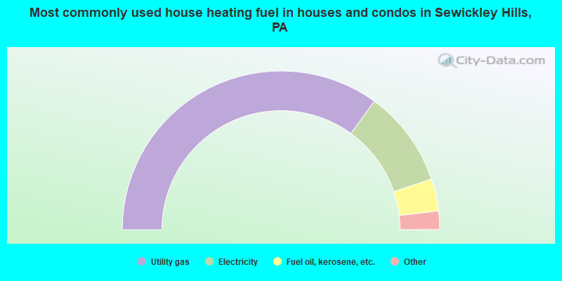 Most commonly used house heating fuel in houses and condos in Sewickley Hills, PA