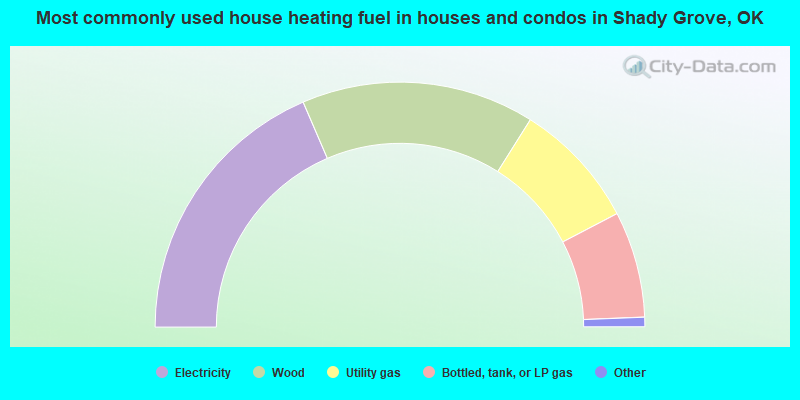 Most commonly used house heating fuel in houses and condos in Shady Grove, OK