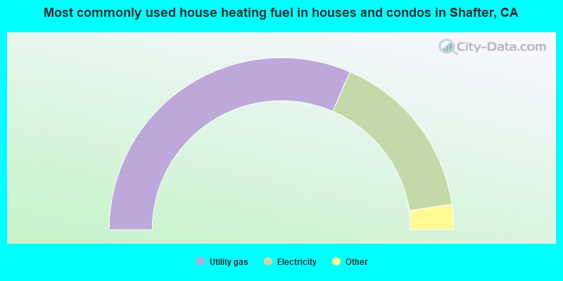 Most commonly used house heating fuel in houses and condos in Shafter, CA