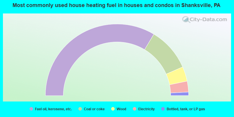 Most commonly used house heating fuel in houses and condos in Shanksville, PA
