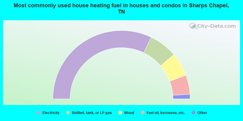 Most commonly used house heating fuel in houses and condos in Sharps Chapel, TN