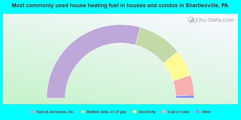 Most commonly used house heating fuel in houses and condos in Shartlesville, PA