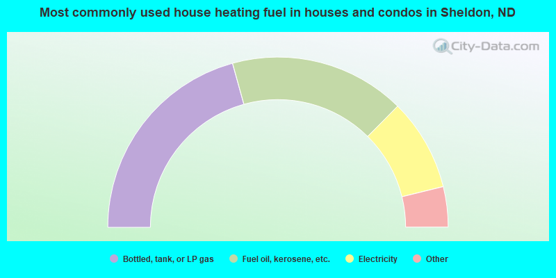 Most commonly used house heating fuel in houses and condos in Sheldon, ND