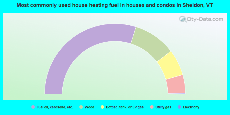 Most commonly used house heating fuel in houses and condos in Sheldon, VT