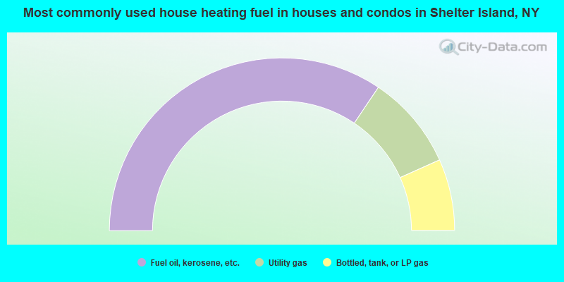 Most commonly used house heating fuel in houses and condos in Shelter Island, NY
