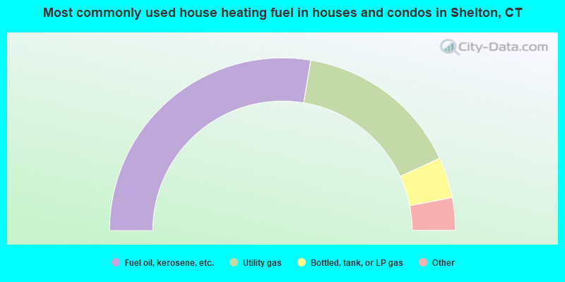 Most commonly used house heating fuel in houses and condos in Shelton, CT