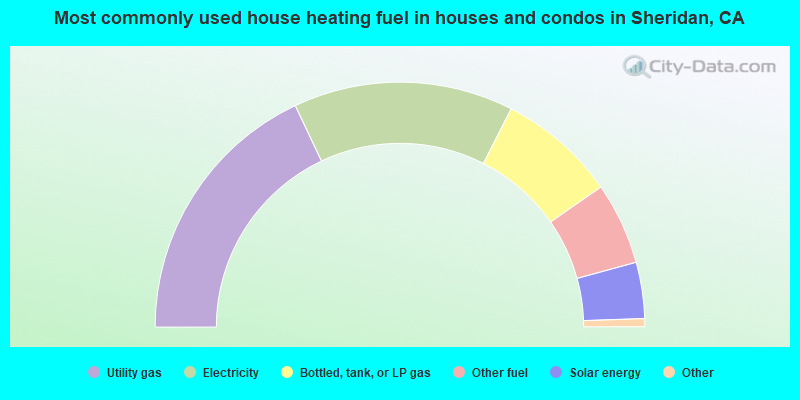 Most commonly used house heating fuel in houses and condos in Sheridan, CA