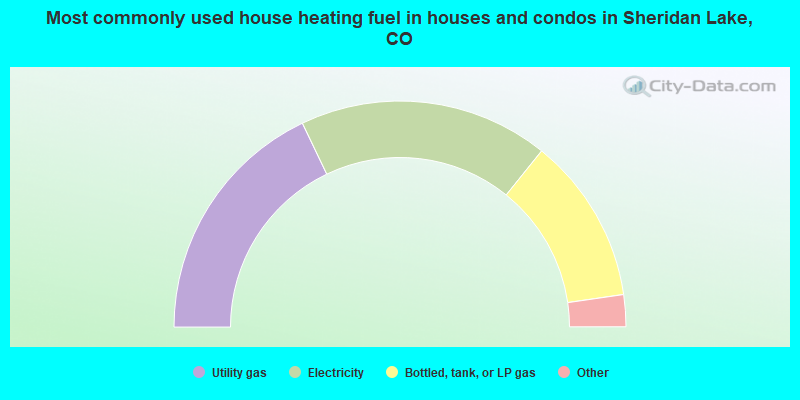 Most commonly used house heating fuel in houses and condos in Sheridan Lake, CO