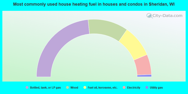 Most commonly used house heating fuel in houses and condos in Sheridan, WI