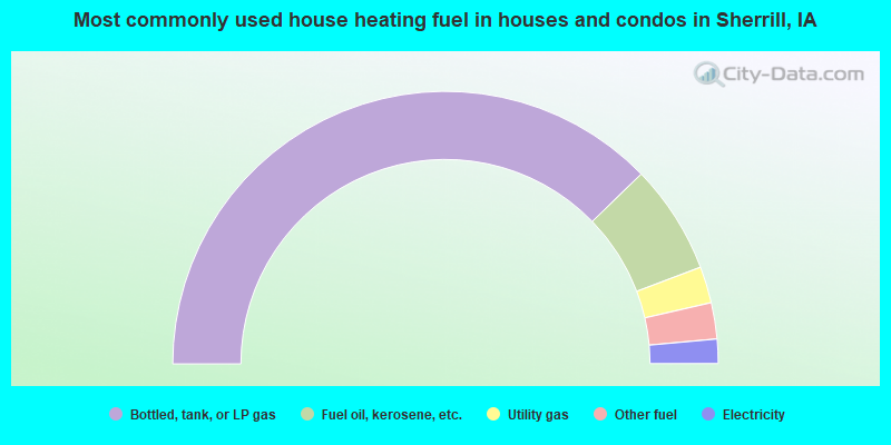 Most commonly used house heating fuel in houses and condos in Sherrill, IA