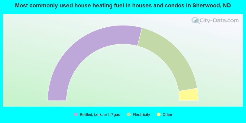 Most commonly used house heating fuel in houses and condos in Sherwood, ND