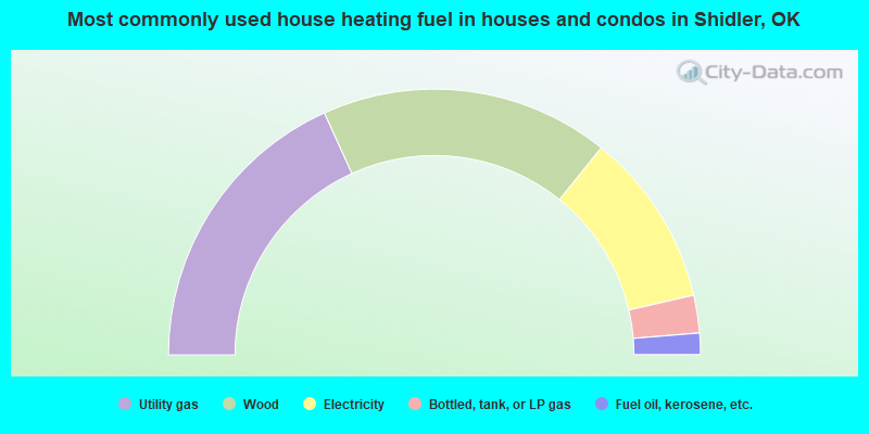 Most commonly used house heating fuel in houses and condos in Shidler, OK