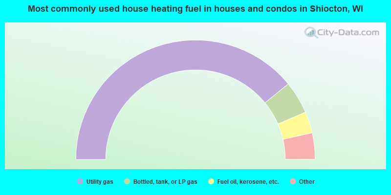 Most commonly used house heating fuel in houses and condos in Shiocton, WI