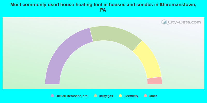 Most commonly used house heating fuel in houses and condos in Shiremanstown, PA