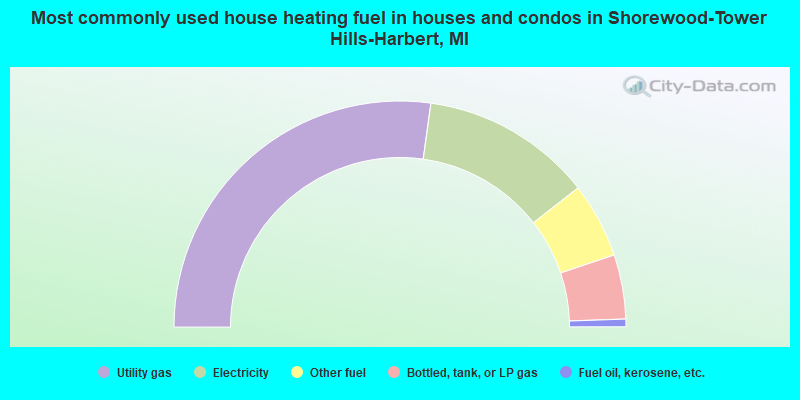 Most commonly used house heating fuel in houses and condos in Shorewood-Tower Hills-Harbert, MI