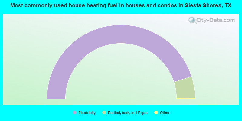 Most commonly used house heating fuel in houses and condos in Siesta Shores, TX