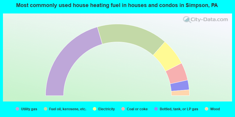 Most commonly used house heating fuel in houses and condos in Simpson, PA