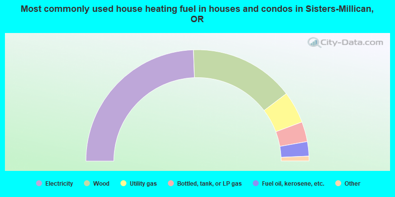 Most commonly used house heating fuel in houses and condos in Sisters-Millican, OR