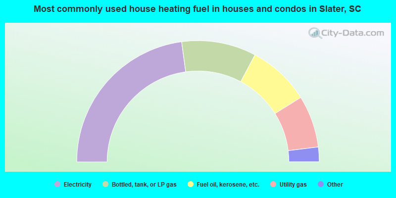 Most commonly used house heating fuel in houses and condos in Slater, SC