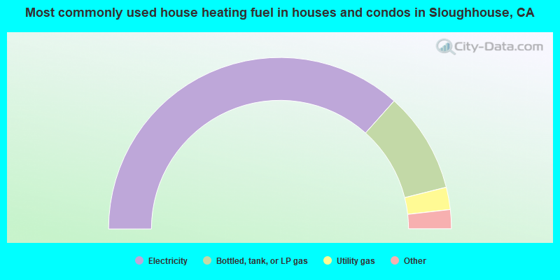 Most commonly used house heating fuel in houses and condos in Sloughhouse, CA