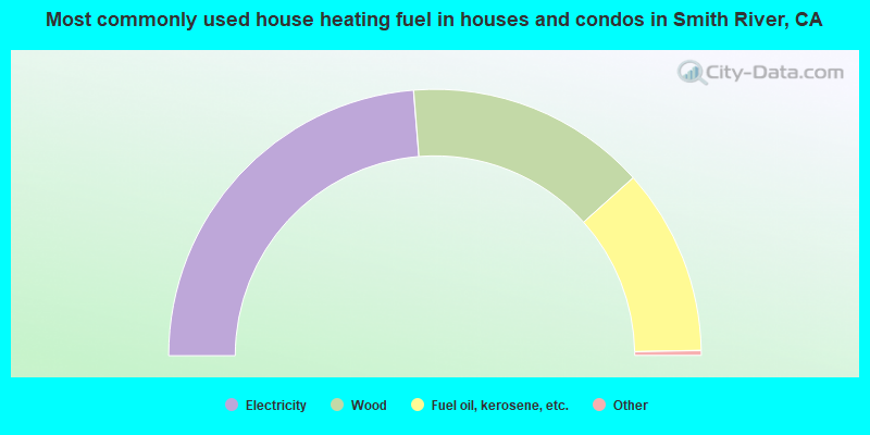 Most commonly used house heating fuel in houses and condos in Smith River, CA