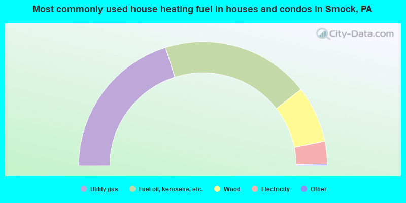 Most commonly used house heating fuel in houses and condos in Smock, PA