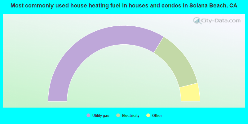 Most commonly used house heating fuel in houses and condos in Solana Beach, CA