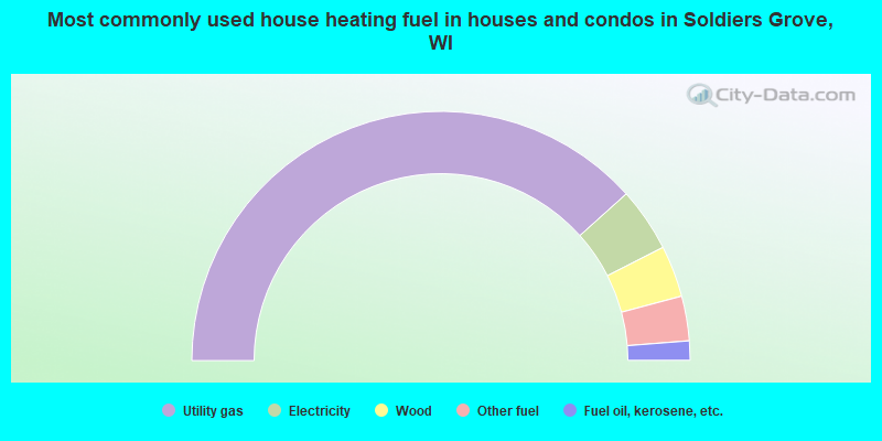 Most commonly used house heating fuel in houses and condos in Soldiers Grove, WI