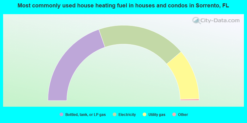 Most commonly used house heating fuel in houses and condos in Sorrento, FL