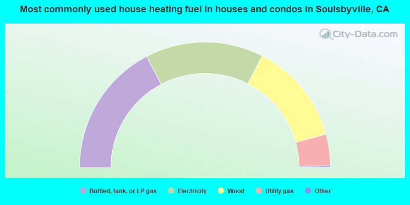 Most commonly used house heating fuel in houses and condos in Soulsbyville, CA
