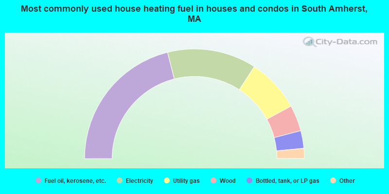 Most commonly used house heating fuel in houses and condos in South Amherst, MA