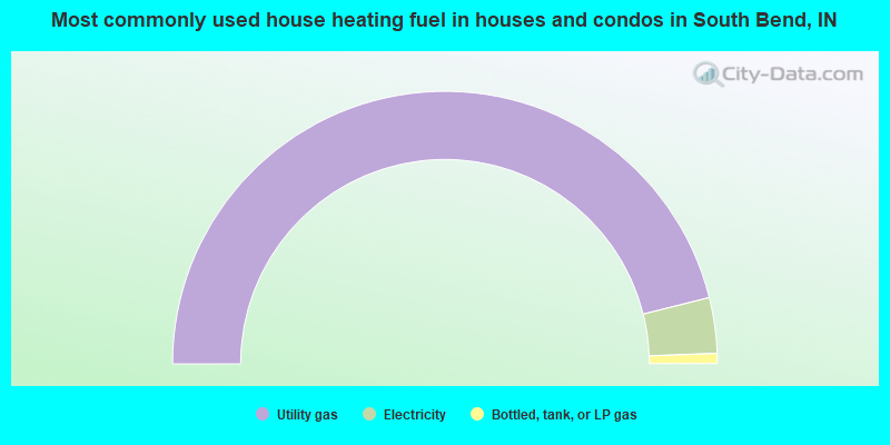 Most commonly used house heating fuel in houses and condos in South Bend, IN