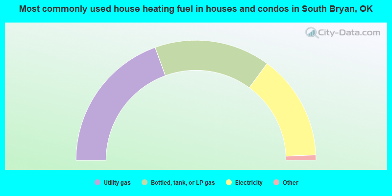 Most commonly used house heating fuel in houses and condos in South Bryan, OK
