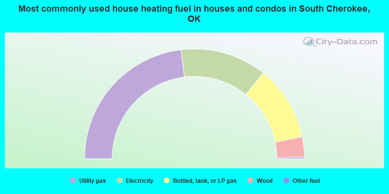 Most commonly used house heating fuel in houses and condos in South Cherokee, OK
