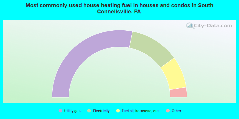 Most commonly used house heating fuel in houses and condos in South Connellsville, PA