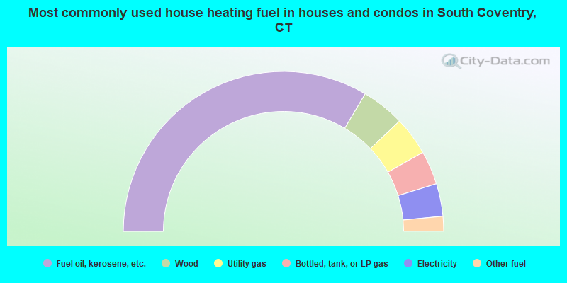 Most commonly used house heating fuel in houses and condos in South Coventry, CT