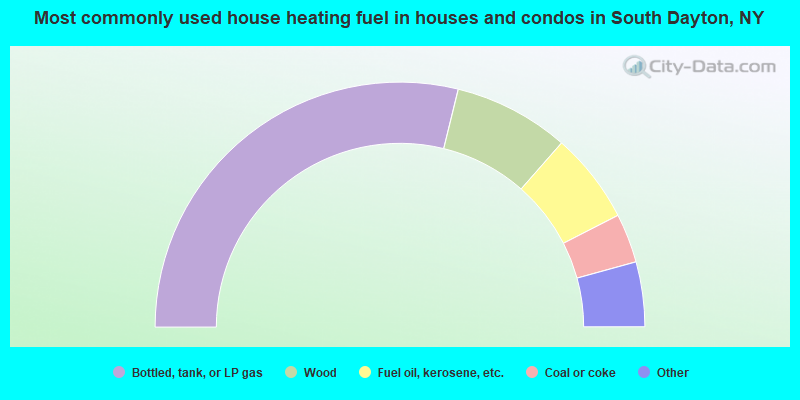 Most commonly used house heating fuel in houses and condos in South Dayton, NY