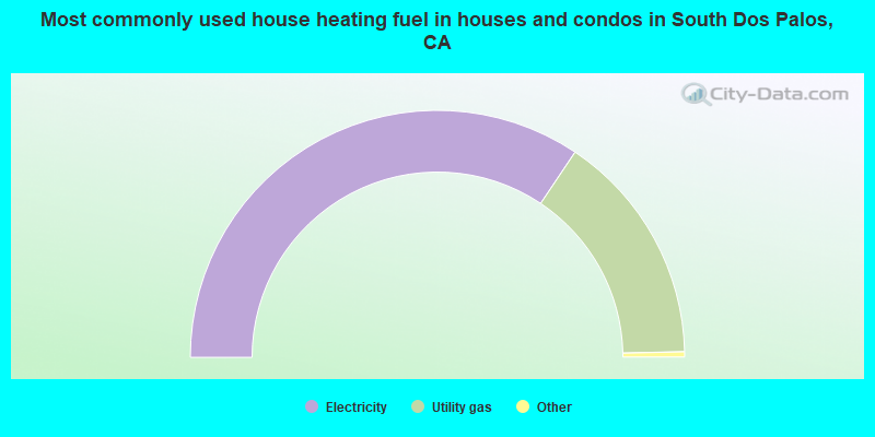 Most commonly used house heating fuel in houses and condos in South Dos Palos, CA