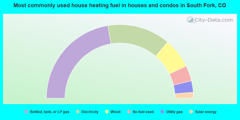 Most commonly used house heating fuel in houses and condos in South Fork, CO