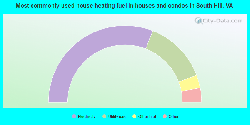 Most commonly used house heating fuel in houses and condos in South Hill, VA